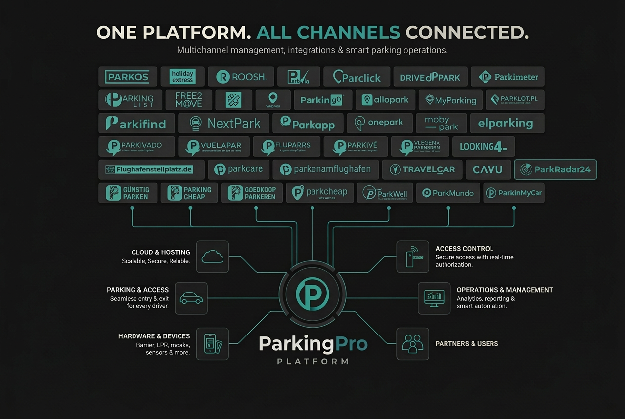 Infographic of the ParkingPro platform showing the connected booking channels, hardware, operations and distribution