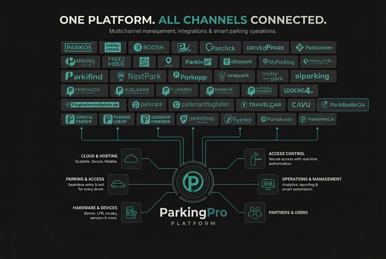 Overview of 50+ connected booking channels and partners on the ParkingPro platform