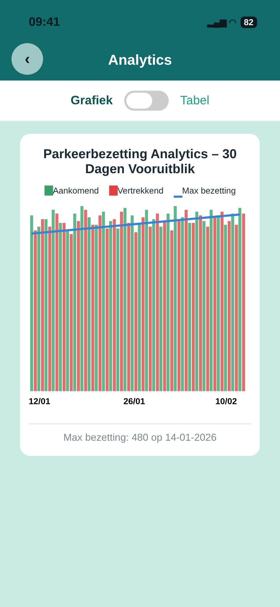 Pladsbelægning — Hvor fyldt parkeringspladsen vil være de næste 30 dage, vist pr. dag.