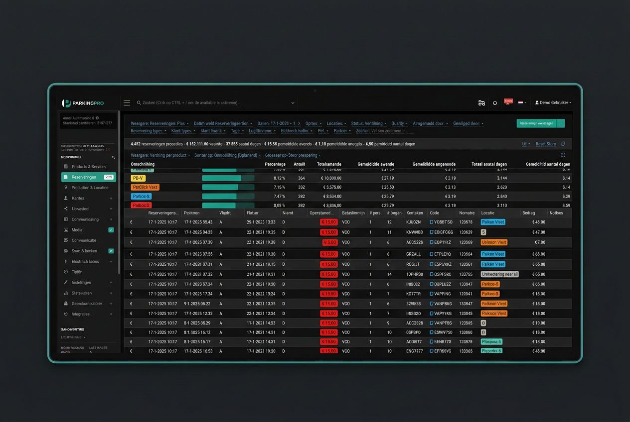 ParkingPro analytics dashboard showing revenue, occupancy and channel performance per location