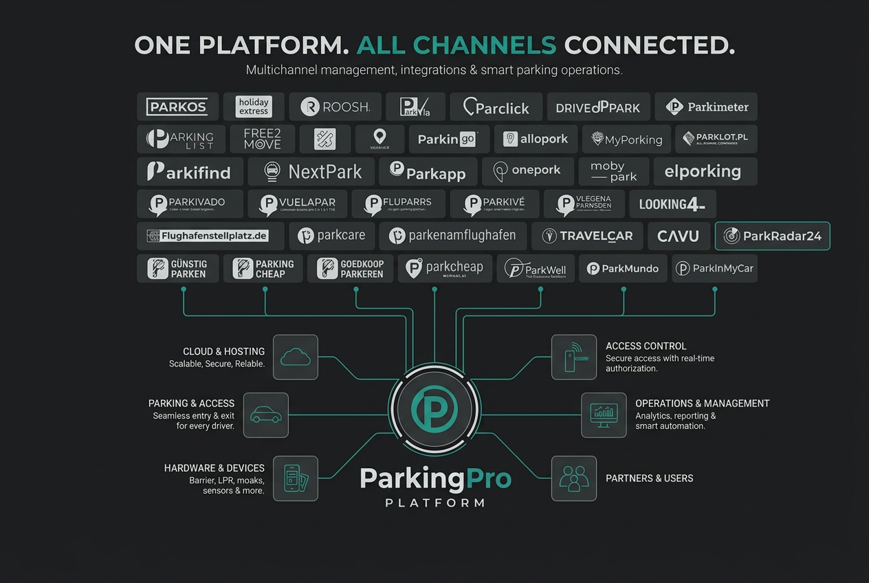 Overview of 100+ connected booking channels and partners on the ParkingPro platform